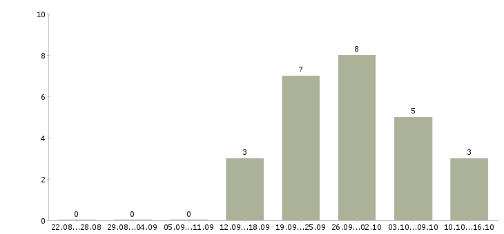 Работа менеджер по развитию сети в Тамбове - Число вакансий в Тамбове по специальности менеджер по развитию сети за 2 месяца