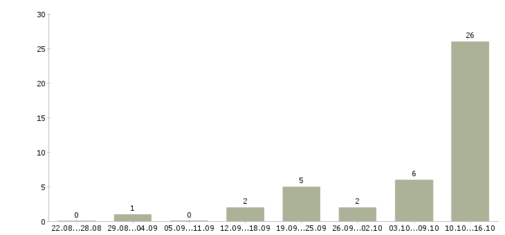 Работа совмещение с учебой в Твери - Число вакансий в Твери по специальности совмещение с учебой за 2 месяца