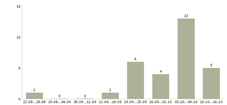 Работа без продаж и вложений в Тюмени - Число вакансий в Тюмени по специальности без продаж и вложений за 2 месяца