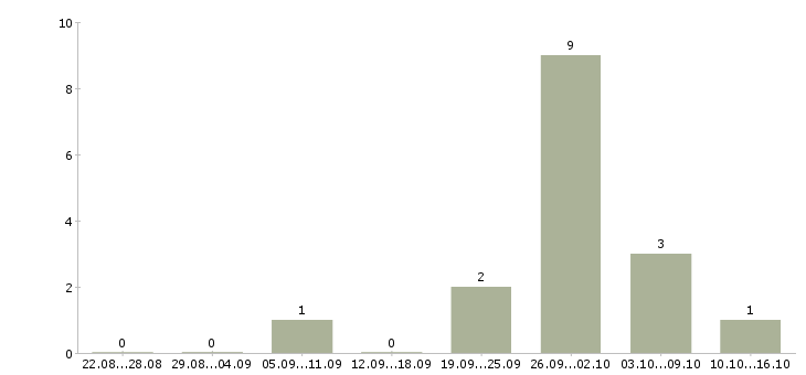 Работа комплектовщик на работу вахтой в Тюмени - Число вакансий в Тюмени по специальности комплектовщик на работу вахтой за 2 месяца
