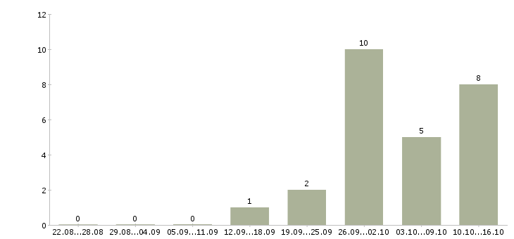 Работа специалист дистанционного обучения в Ульяновске - Число вакансий в Ульяновске по специальности специалист дистанционного обучения за 2 месяца