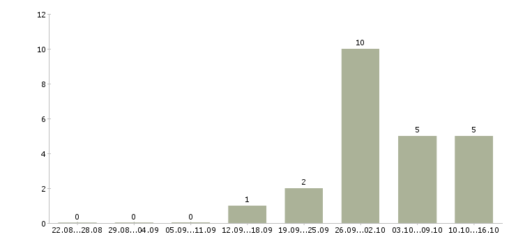 Работа специалист по дистанционному обучению в Ульяновске - Число вакансий в Ульяновске по специальности специалист по дистанционному обучению за 2 месяца