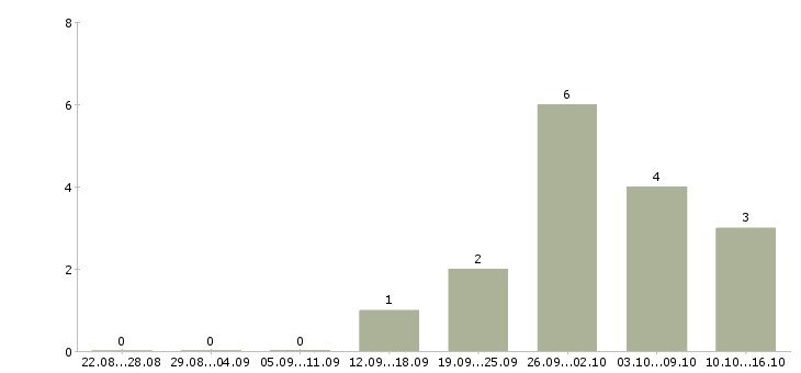Работа бухгалтер по налоговому учету в Уфе - Число вакансий в Уфе по специальности бухгалтер по налоговому учету за 2 месяца