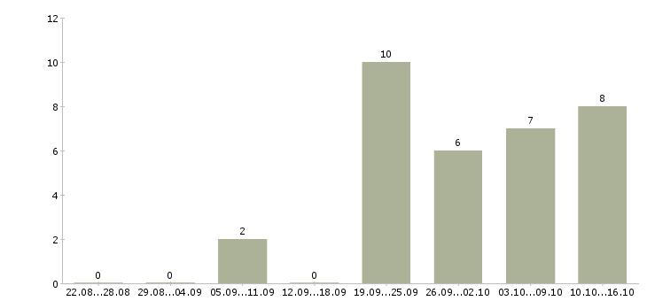 Работа требуются помощники руководителя в Уфе - Число вакансий в Уфе по специальности требуются помощники руководителя за 2 месяца