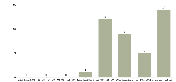 Работа администратор сервиса в Хабаровске - Число вакансий в Хабаровске по специальности администратор сервиса за 2 месяца