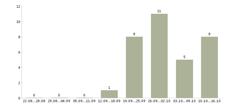 Работа менеджер по продаже строительных материалов в Хабаровске - Число вакансий в Хабаровске по специальности менеджер по продаже строительных материалов за 2 месяца