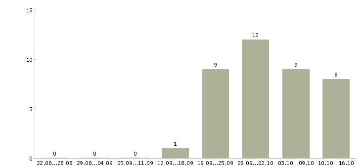 Работа менеджер базы данных в Химках - Число вакансий в Химках по специальности менеджер базы данных за 2 месяца