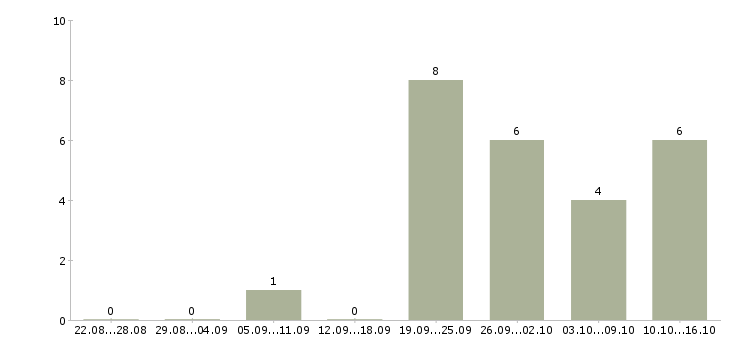 Работа менеджер развития сети в Химках - Число вакансий в Химках по специальности менеджер развития сети за 2 месяца