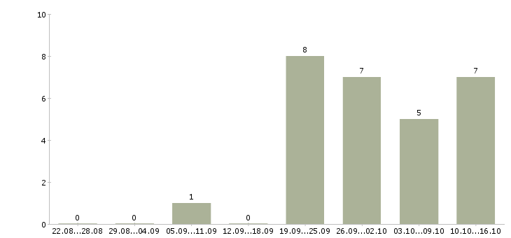 Работа менеджер по управлению проектами в Челябинске - Число вакансий в Челябинске по специальности менеджер по управлению проектами за 2 месяца