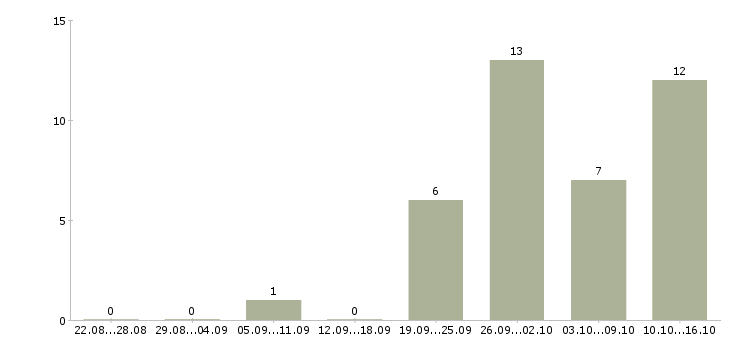 Работа официальный заработок в Челябинске - Число вакансий в Челябинске по специальности официальный заработок за 2 месяца
