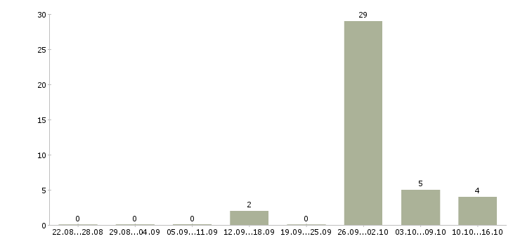 Работа специалист колл центра в Челябинске - Число вакансий в Челябинске по специальности специалист колл центра за 2 месяца