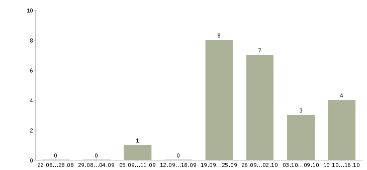 Работа специалист по системе качества в Челябинске - Число вакансий в Челябинске по специальности специалист по системе качества за 2 месяца
