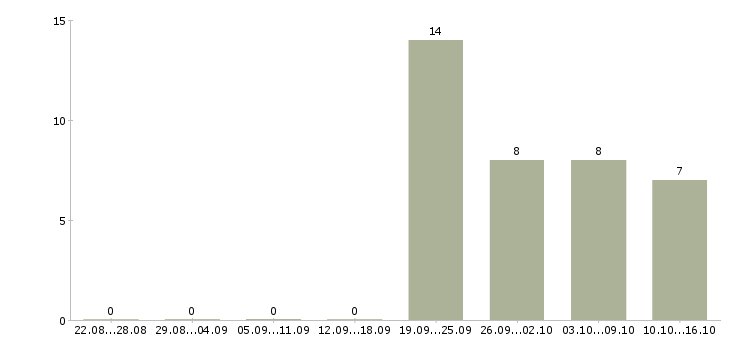 Работа директор по работе с персоналом в Чите - Число вакансий в Чите по специальности директор по работе с персоналом за 2 месяца