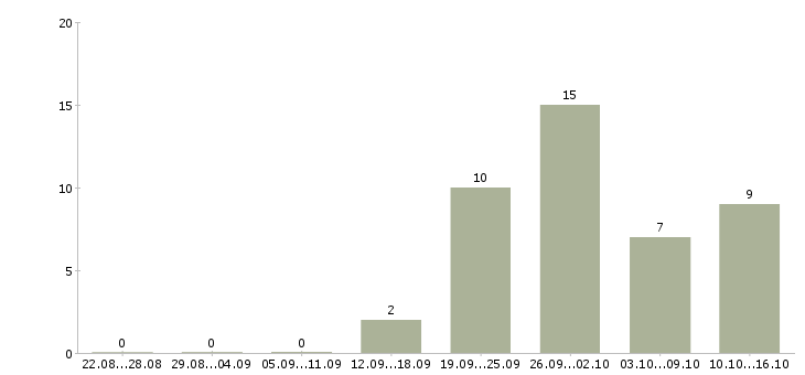 Работа для работы требуются люди в Чите - Число вакансий в Чите по специальности для работы требуются люди за 2 месяца