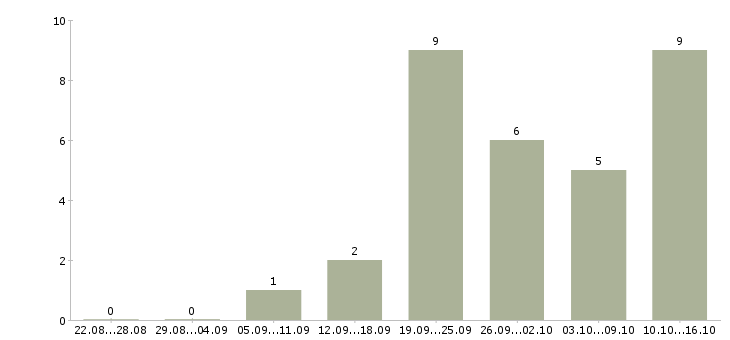 Работа менеджер в торговле в Ярославле - Число вакансий в Ярославле по специальности менеджер в торговле за 2 месяца