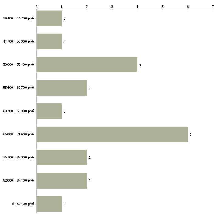 Найти работу заместитель начальника склада в Москве - График распределения вакансий «заместитель начальника склада» по зарплате