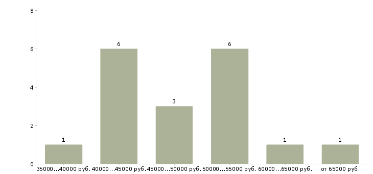 Найти работу менеджер по закупкам вэд Санкт-петербург - График распределения вакансий «менеджер по закупкам вэд» по зарплате