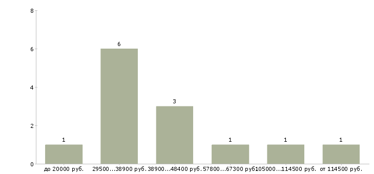 Найти работу младший аналитик в Москве - График распределения вакансий «младший аналитик» по зарплате