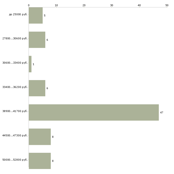 Найти работу продавец консультант тканей в Москве - График распределения вакансий «продавец консультант тканей» по зарплате