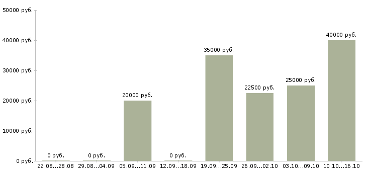 Вакансии javascript программист Нижний новгород - Медиана зарплат javascript программист Нижний новгород за 2 месяца