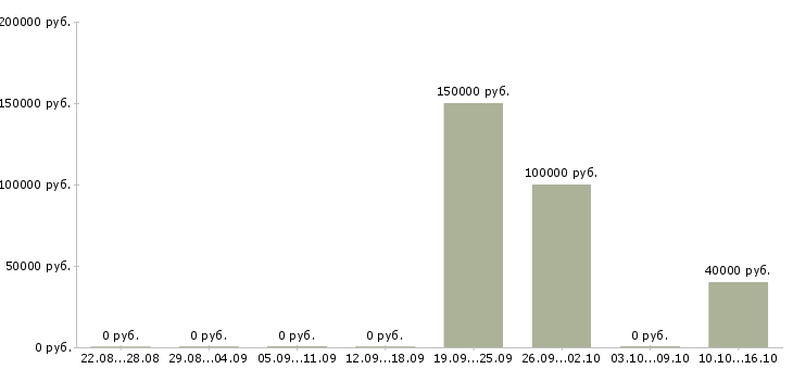 Вакансии technical manager Санкт-петербург - Медиана зарплат technical manager Санкт-петербург за 2 месяца
