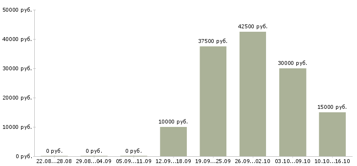 Вакансии бизнес без продаж в Саратове - Медиана зарплат бизнес без продаж в Саратове за 2 месяца