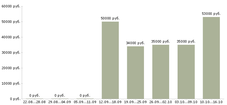 Вакансии грузчик техники в Владимире - Медиана зарплат грузчик техники в Владимире за 2 месяца