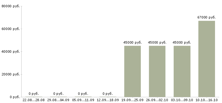 Вакансии директор по розничным продажам в Барнауле - Медиана зарплат директор по розничным продажам в Барнауле за 2 месяца