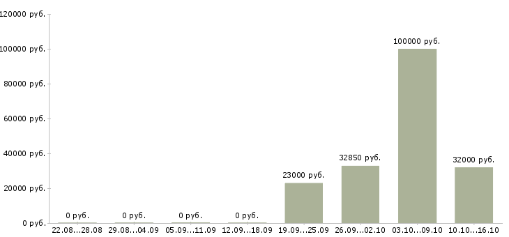 Вакансии директор розничных магазинов в Волгограде - Медиана зарплат директор розничных магазинов в Волгограде за 2 месяца