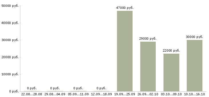 Вакансии директор розничных магазинов в Оренбурге - Медиана зарплат директор розничных магазинов в Оренбурге за 2 месяца