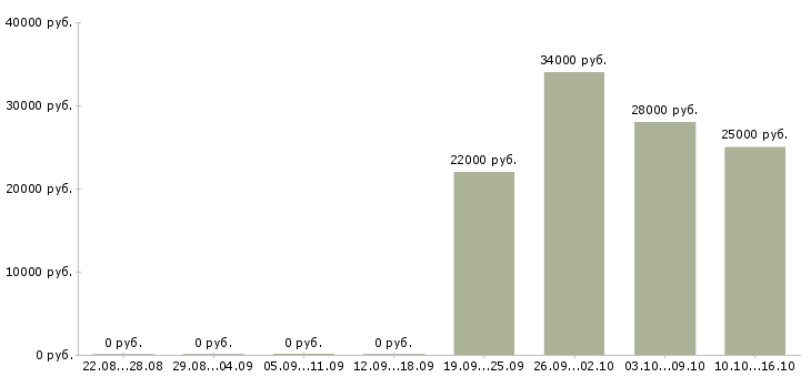 Вакансии директор розничных продаж в Барнауле - Медиана зарплат директор розничных продаж в Барнауле за 2 месяца