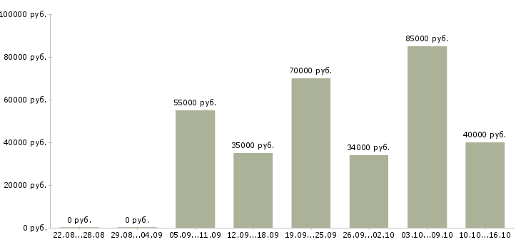 Вакансии достойный доход в Хабаровске - Медиана зарплат достойный доход в Хабаровске за 2 месяца