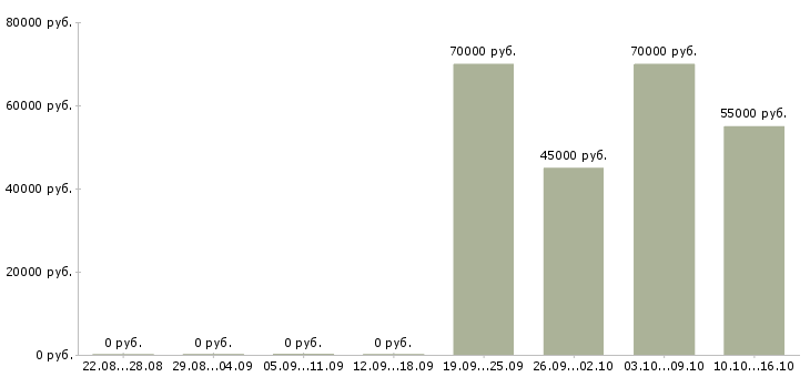 Вакансии заместитель начальника склада в Москве - Медиана зарплат заместитель начальника склада в Москве за 2 месяца