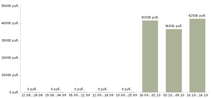 Вакансии инженер проектного отдела Башкортостан - Медиана зарплат инженер проектного отдела Башкортостан за 2 месяца