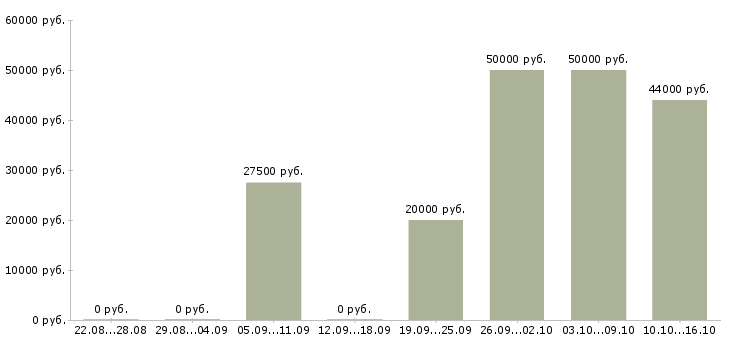 Вакансии карьера без опыта в Новосибирске - Медиана зарплат карьера без опыта в Новосибирске за 2 месяца