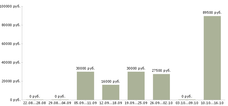 Вакансии клиент менеджер без продаж в Оренбурге - Медиана зарплат клиент менеджер без продаж в Оренбурге за 2 месяца