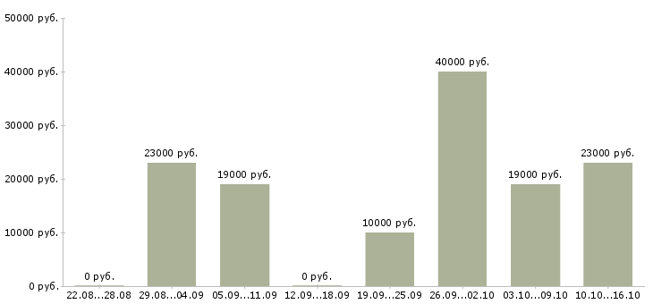Вакансии консультант через интернет в Владимире - Медиана зарплат консультант через интернет в Владимире за 2 месяца