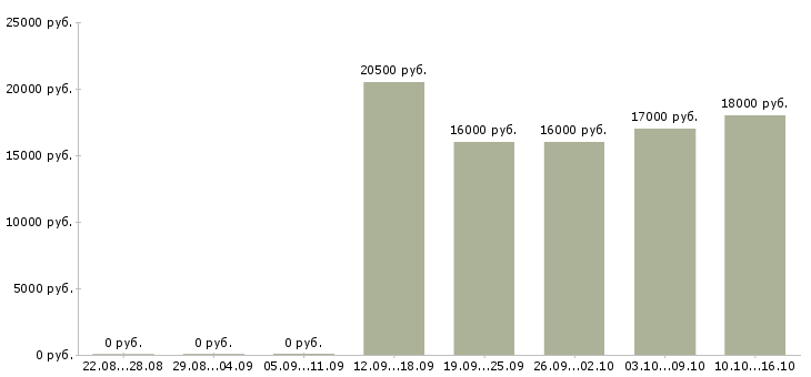 Вакансии менеджер в call центр в Челябинске - Медиана зарплат менеджер в call центр в Челябинске за 2 месяца