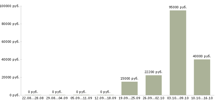 Вакансии менеджер в отдел персонала в Красноярске - Медиана зарплат менеджер в отдел персонала в Красноярске за 2 месяца