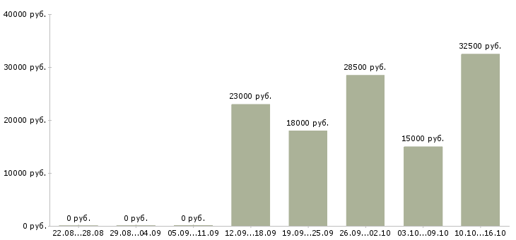 Вакансии менеджер клиентского сервиса Нижний новгород - Медиана зарплат менеджер клиентского сервиса Нижний новгород за 2 месяца