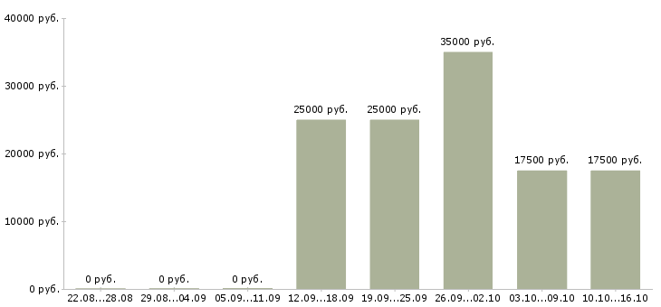 Вакансии менеджер на подработку в Чебоксарах - Медиана зарплат менеджер на подработку в Чебоксарах за 2 месяца