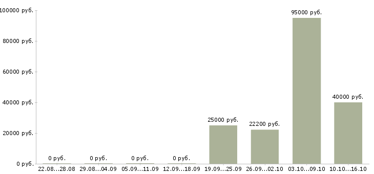 Вакансии менеджер отдела персонала в Красноярске - Медиана зарплат менеджер отдела персонала в Красноярске за 2 месяца