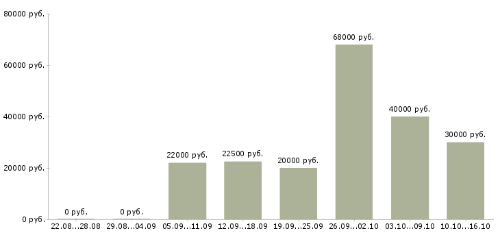 Вакансии менеджер отдела персонала в Уфе - Медиана зарплат менеджер отдела персонала в Уфе за 2 месяца