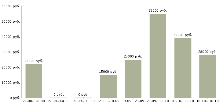 Вакансии менеджер по акциям в Курске - Медиана зарплат менеджер по акциям в Курске за 2 месяца