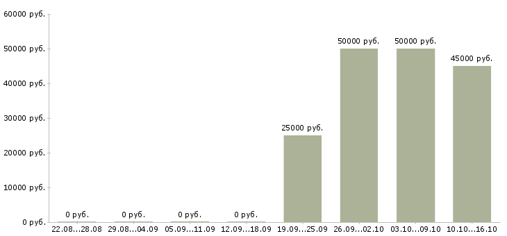 Вакансии менеджер по закупкам вэд Санкт-петербург - Медиана зарплат менеджер по закупкам вэд Санкт-петербург за 2 месяца