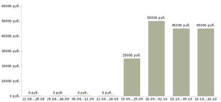 Вакансии менеджер по закупкам и вэд Санкт-петербург - Медиана зарплат менеджер по закупкам и вэд Санкт-петербург за 2 месяца