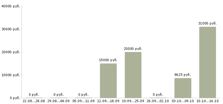 Вакансии менеджер по маркетингу и продажам Удмуртия - Медиана зарплат менеджер по маркетингу и продажам Удмуртия за 2 месяца