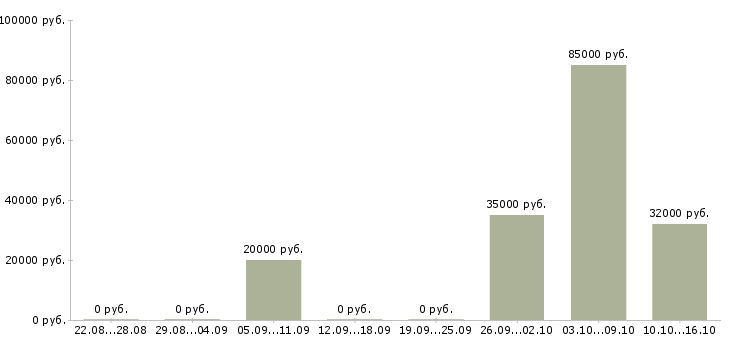 Вакансии менеджер по мониторингу в Смоленске - Медиана зарплат менеджер по мониторингу в Смоленске за 2 месяца