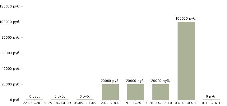 Вакансии менеджер по организации продаж в Саранске - Медиана зарплат менеджер по организации продаж в Саранске за 2 месяца
