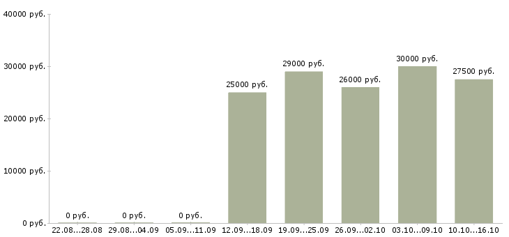 Вакансии менеджер по офисным продажам в Ставрополе - Медиана зарплат менеджер по офисным продажам в Ставрополе за 2 месяца
